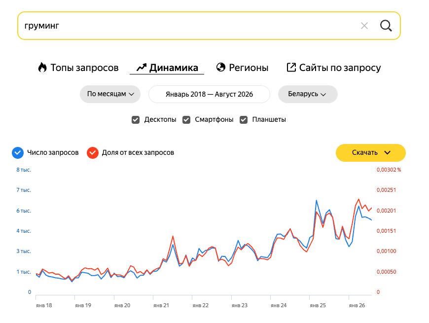 Динамика запросов «груминг» в Беларуси в Яндекс Wordstat