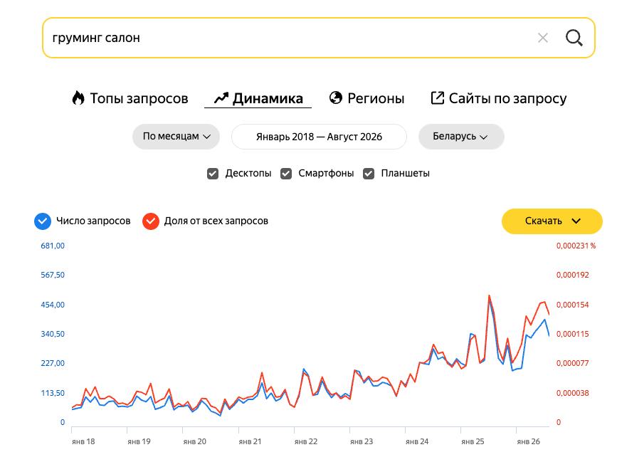Динамика запросов «груминг салон» в Беларуси в Яндекс Wordstat